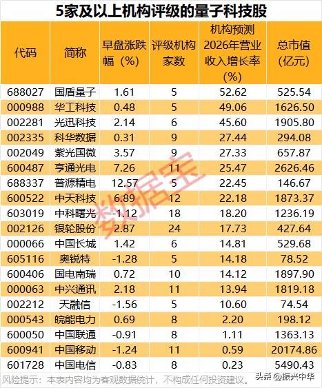 5家以上机构评级的量子科技股！