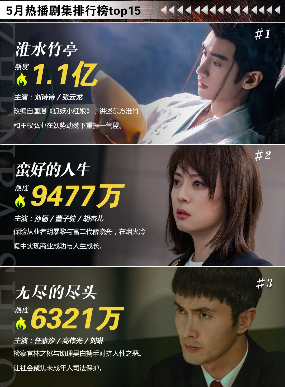 5月热播剧榜单，你都看了哪几部呢 ？