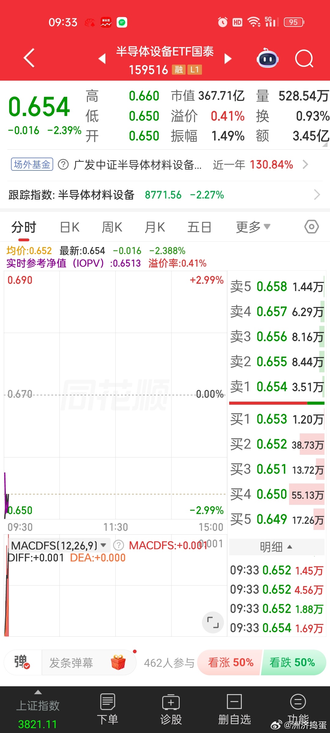 周五大涨3%，今天大跌近3%，两相抵消。。我们的半导体等于没反弹而韩国周五大涨1