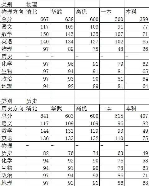 关于湖北高二高三起点考试

本周（9月2日至9月8日），湖北高二高三一共进行了5