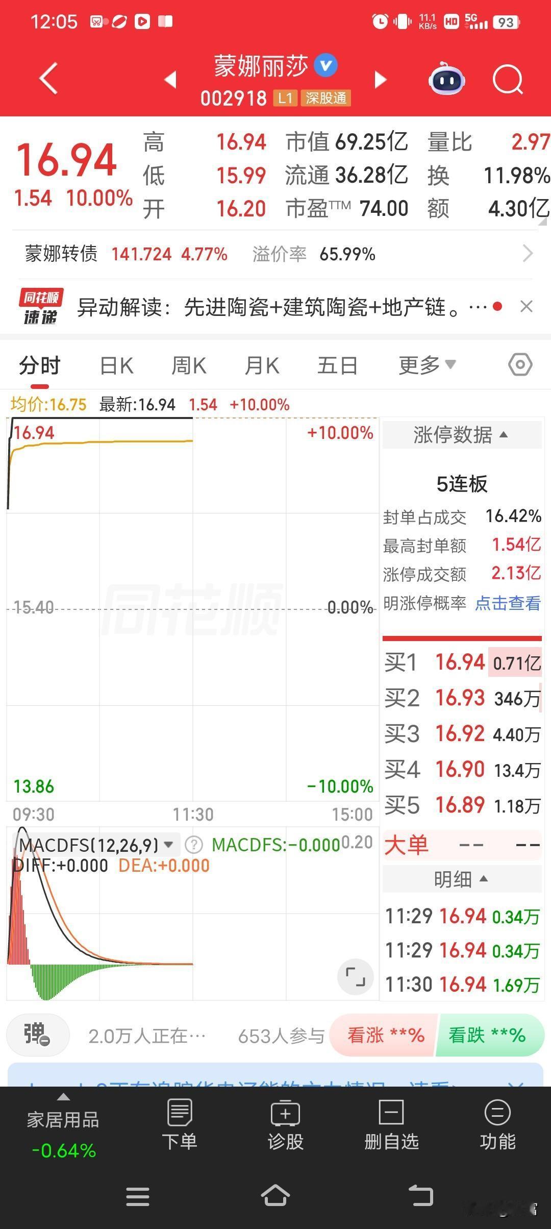 哇塞，蒙娜丽莎这走势太猛了！最新价16.94还强势涨停，而且都5连板了。这就像坐