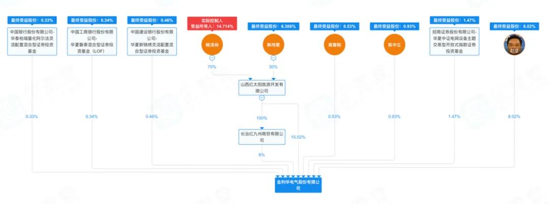 跨界商业航天！金利华电拟收购中科西光，山西煤二代再押注卫星赛道
 
2026年5