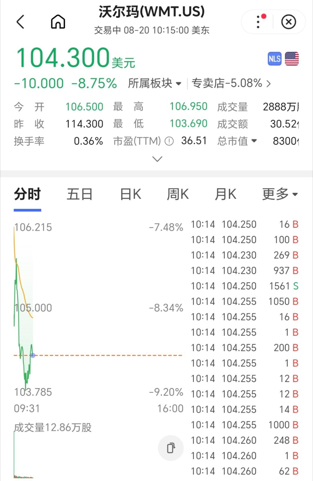 【#沃尔玛股价暴跌#】截止发稿，沃尔玛股价暴跌8.75%，创2022年7月以来最