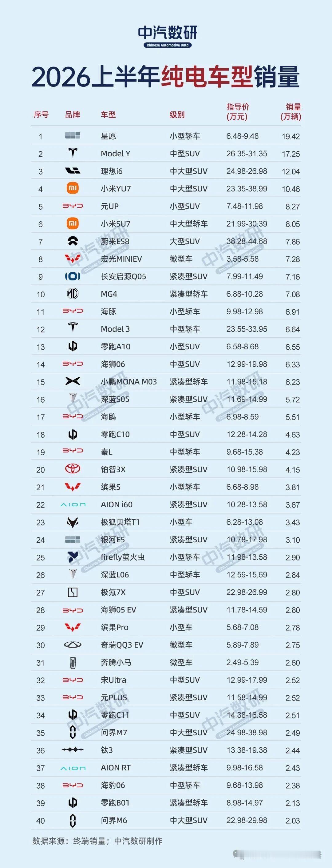 中汽数研发布的2026年上半年纯电汽车的销量榜，排在第一的是代步车星愿，排在第二