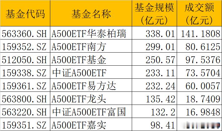 A500ETF今天成交额超500亿元，远超沪深300ETF成交额420亿。但是A