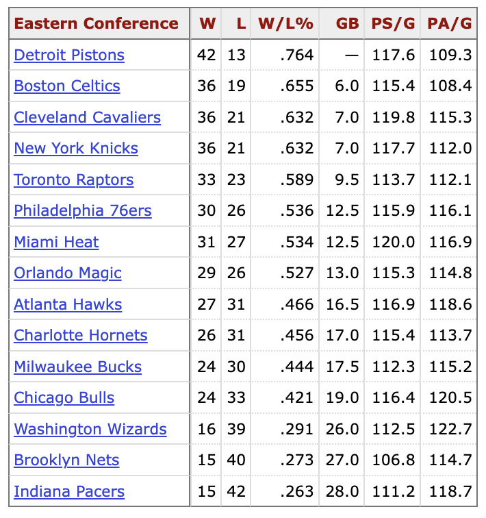 一个月前，老鹰队排名第九，胜率为0.466。然而，过去一个月他们取得了12胜1负