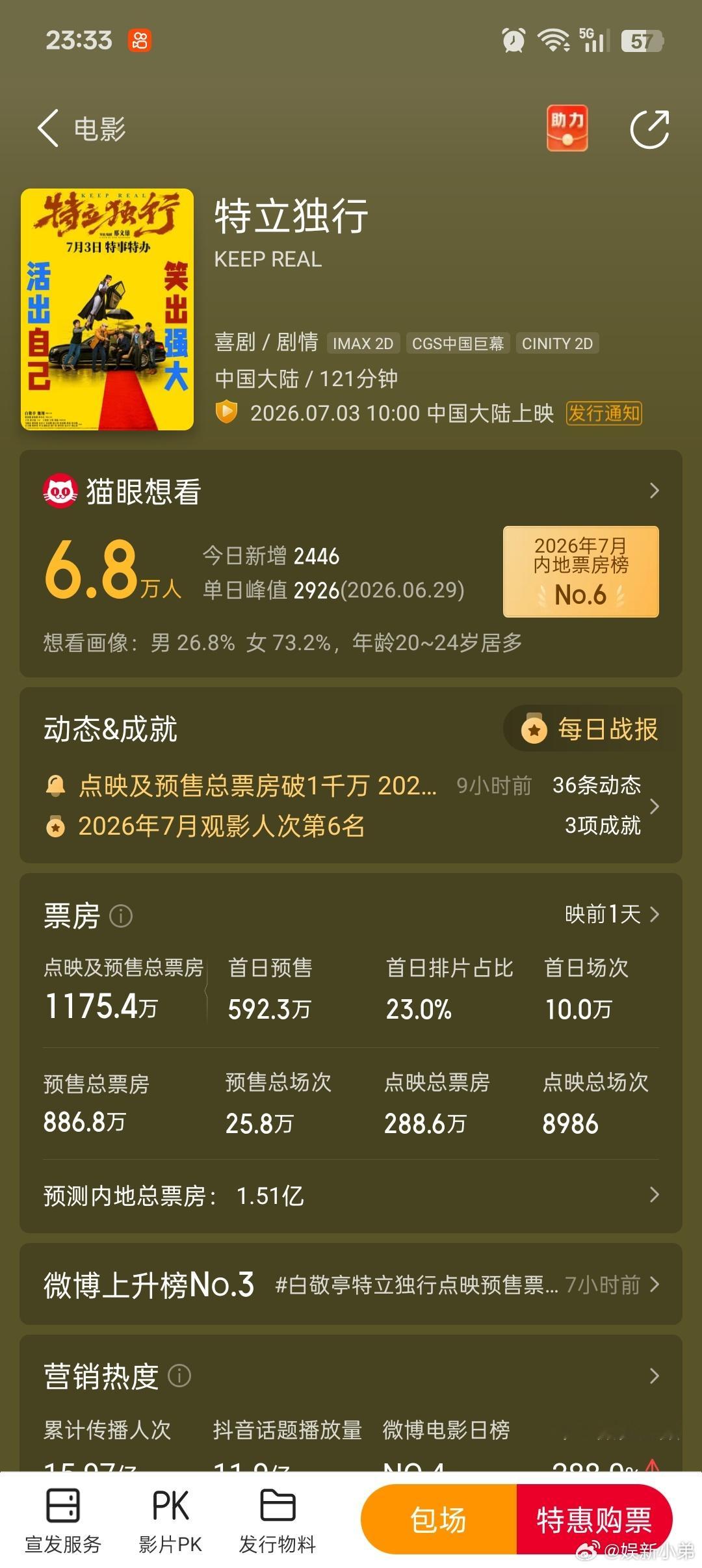 白敬亭新片《特立独行》预售➕点映票房突破1175.4万了，最近上映的电影都扑街了