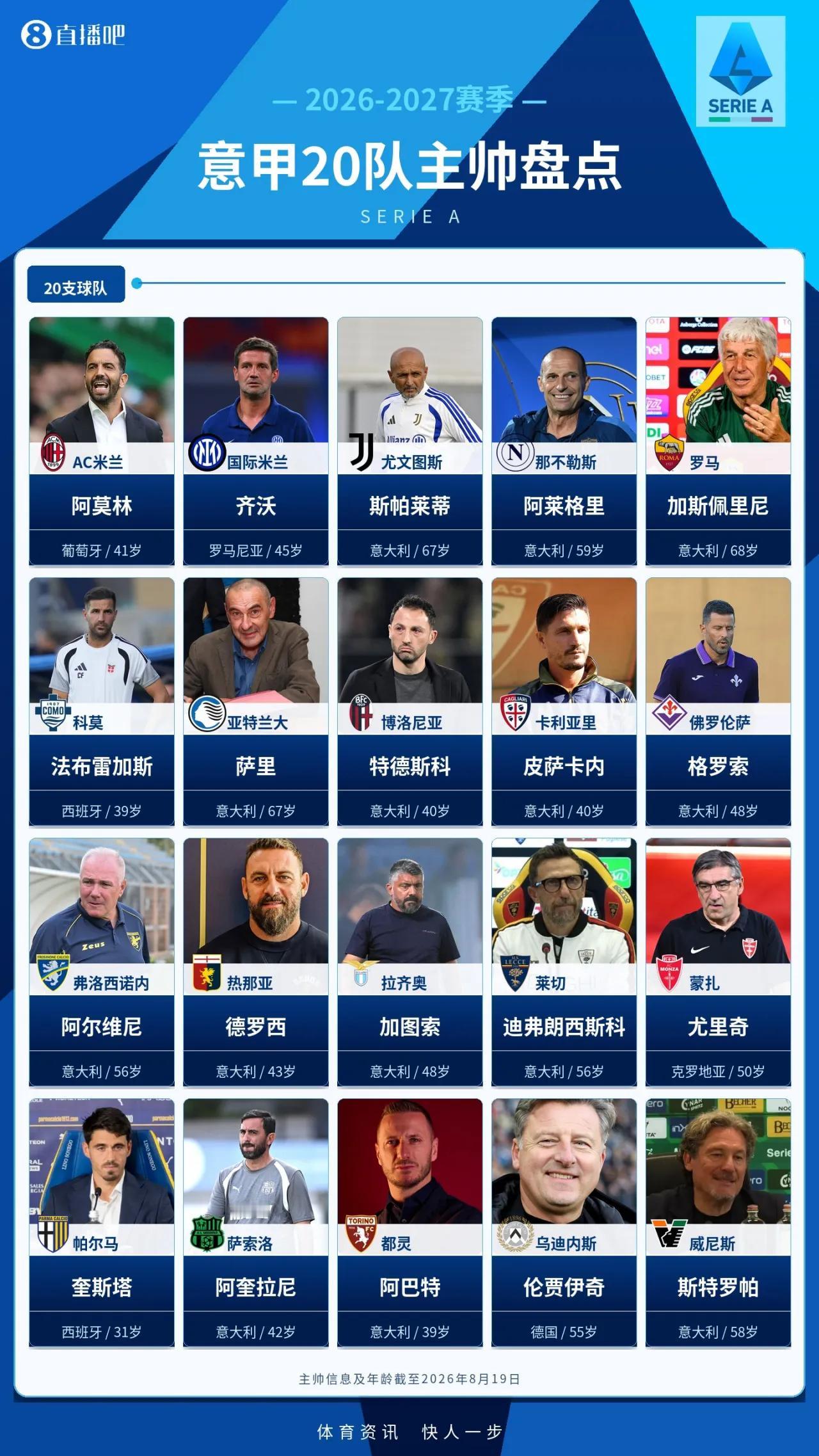 26-27赛季，意甲20支球队主教练一览，最大68岁，最小仅31岁，看看谁是你的