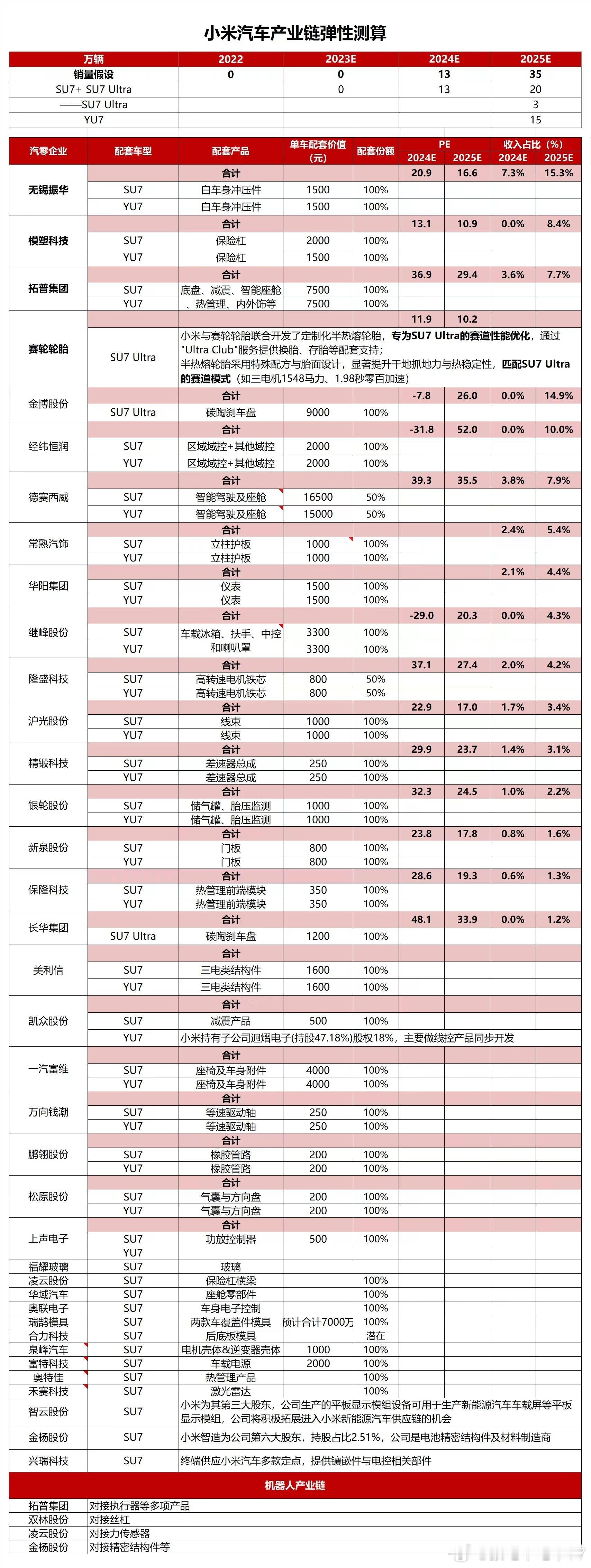 小米汽车产业链，有需要留存 