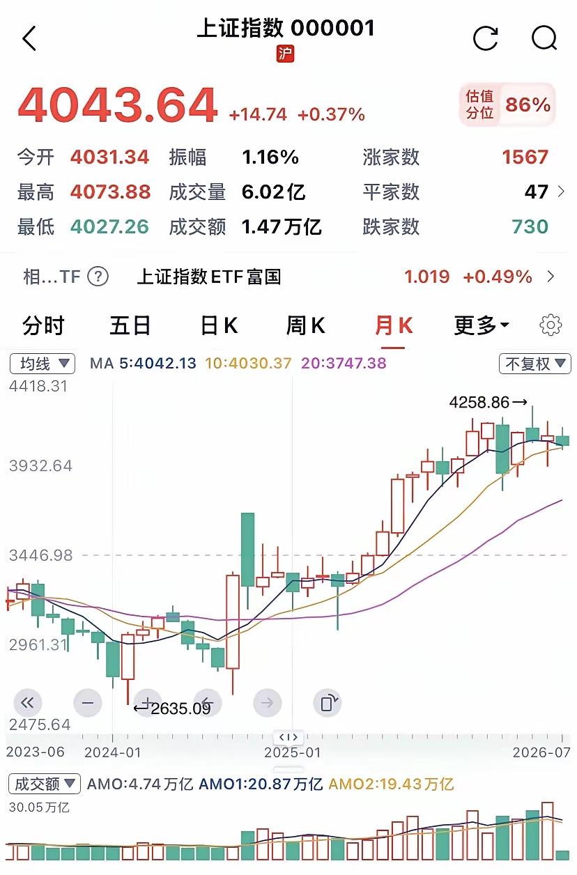 A股这波行情，越来越有加速的意思了。
 
从3000点冲到4000点，半导体成了