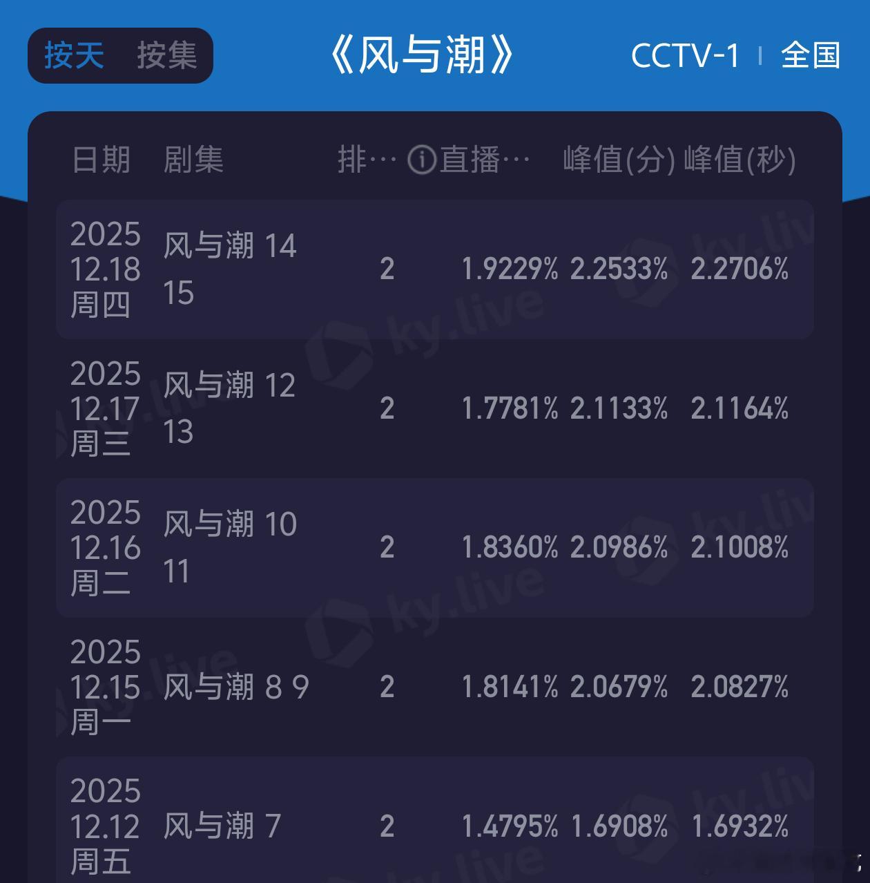 任嘉伦风与潮酷云收视率新高了！！ 