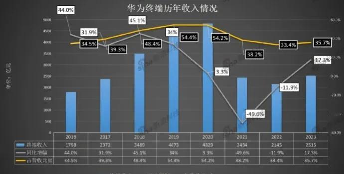 强势回归，这就是华为的底气。三年来首次正增长，华为真的回来了。据华为日前公布的2