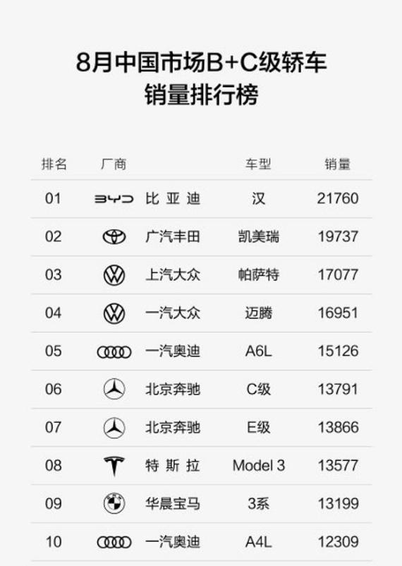 【车视头条】由乘联会公布的销量数据显示，今年8月份，中国市场B+C级轿车销量排名