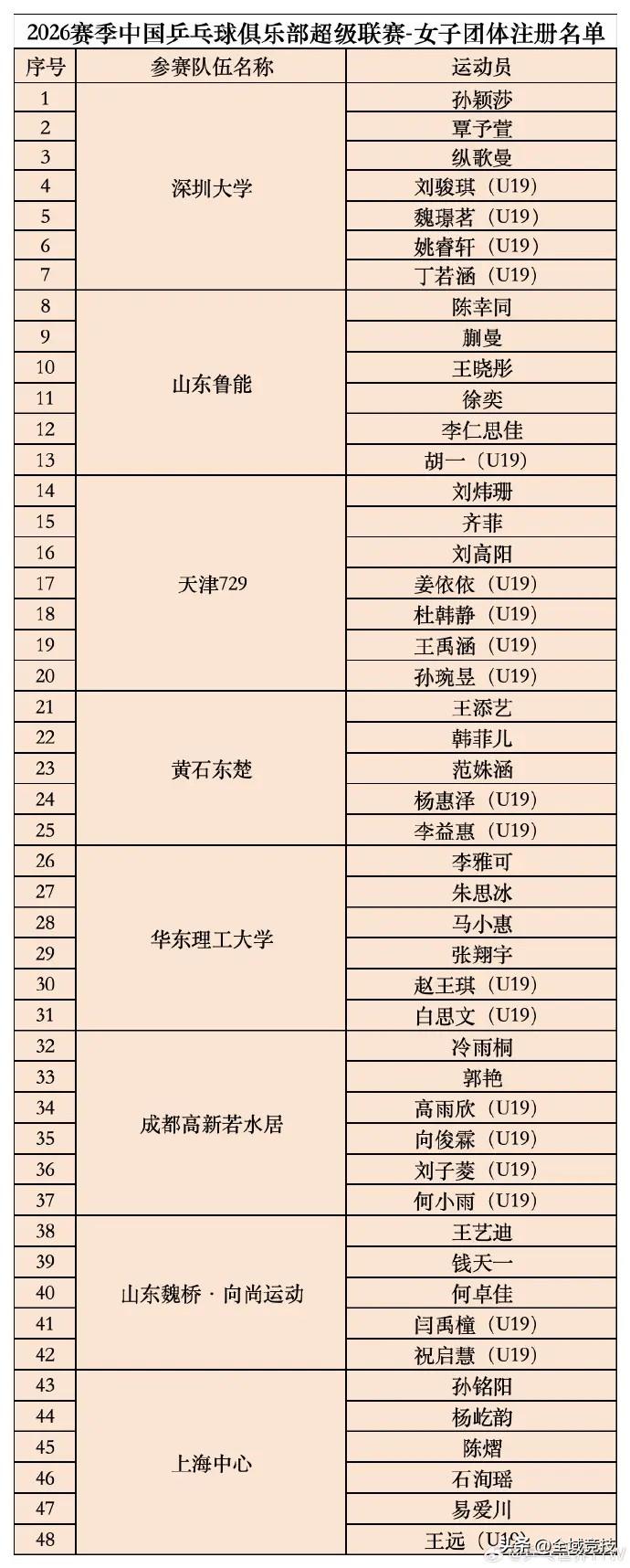 7月20日2026赛季乒超联赛完成扩军，男团10支队伍、女团8支队伍，全程分为两