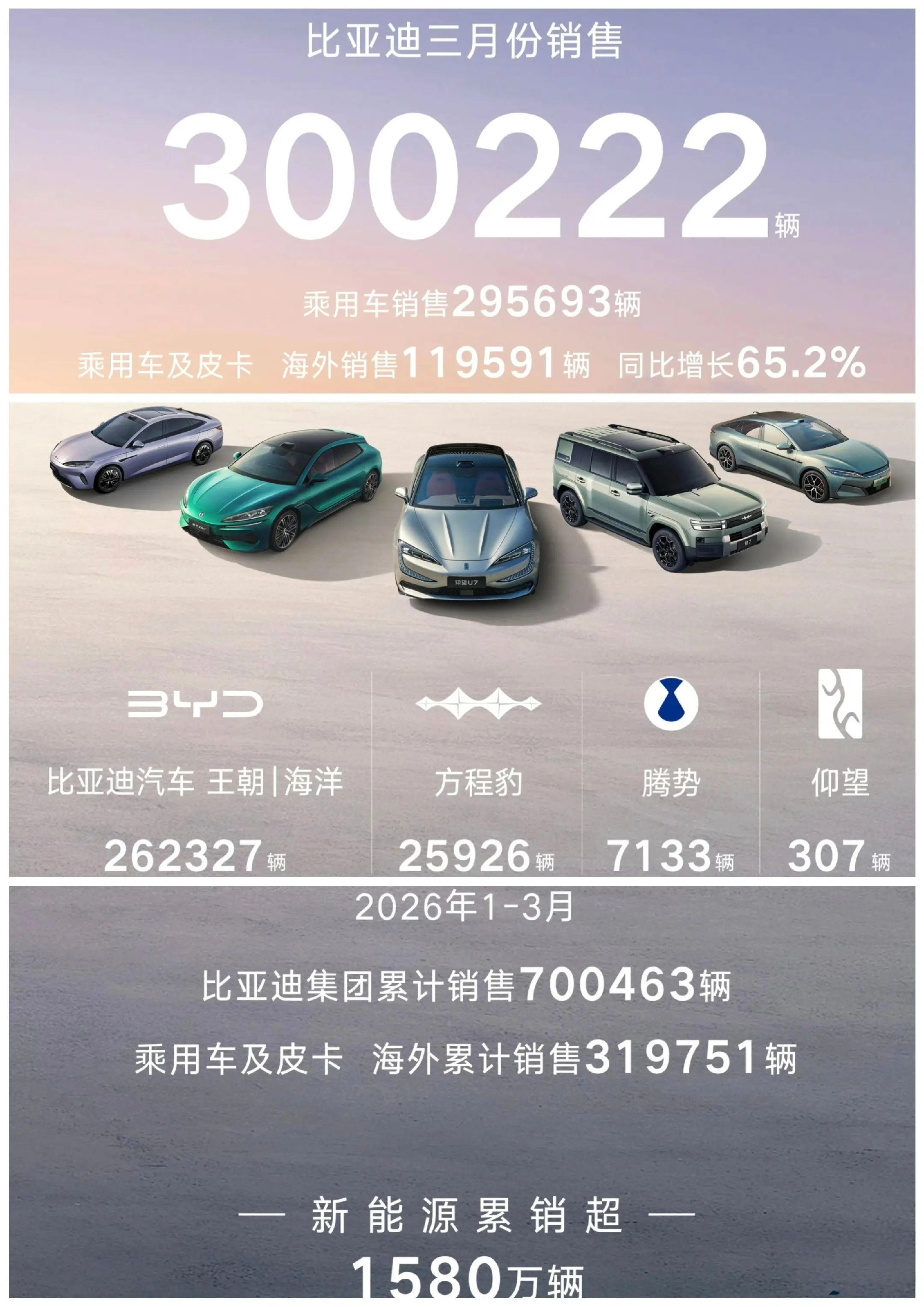 比亚迪3月销量突破30万，海外接近12万  终于等到了，2026年3月...