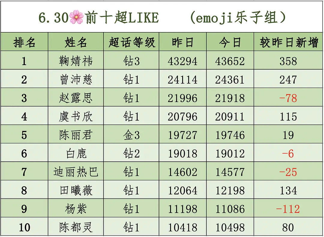 22点超like1️⃣1️⃣2️⃣1️⃣0️⃣比昨天同期少43个⚠️还有两个小时