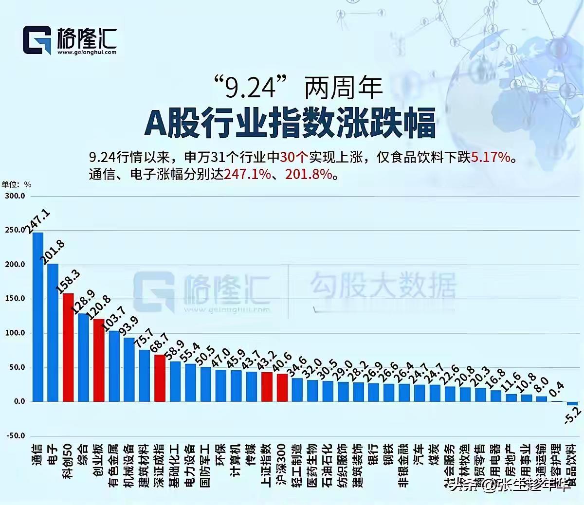 9.24行情两周年，最残忍的真相：指数在涨，散户却在亏
 
转眼9.24行情迎来