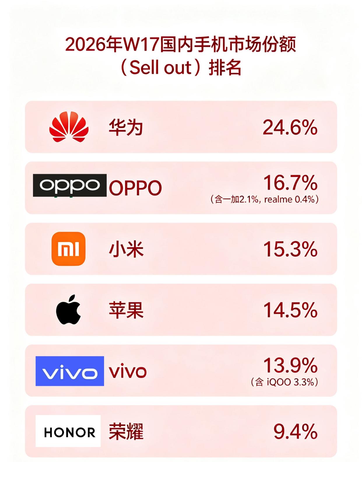 苹果掉出前三！华为太猛了吧！
没想到啊，苹果在最近一周的销量排行里掉出了前三，前