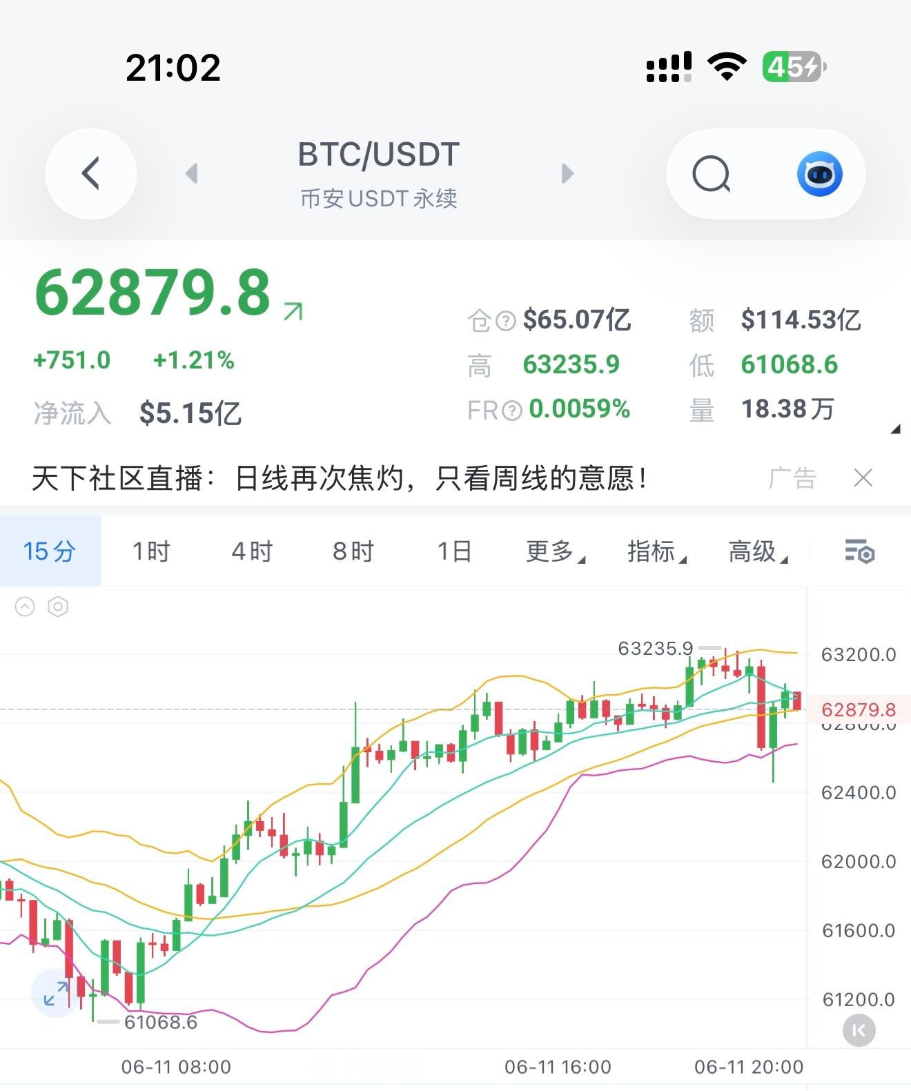 现价继续箜，63k上方都可以做，目标先看61.5k，突破看60k。币圈区块链区块