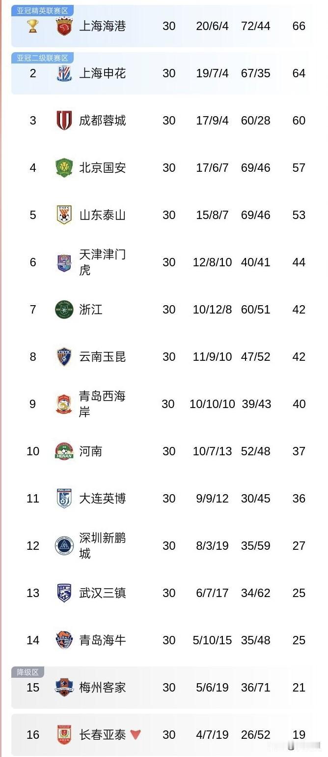 今天，2025赛季中超收官，上海海港最终夺得本赛季中超联赛冠军，上海申花获得亚军