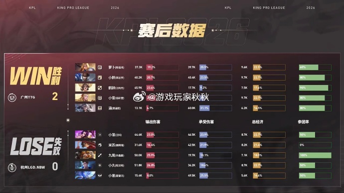涵鲁班大师MVPLGDNBW对战TTG在本局比赛中，TTG2:0LGDNBW顺利
