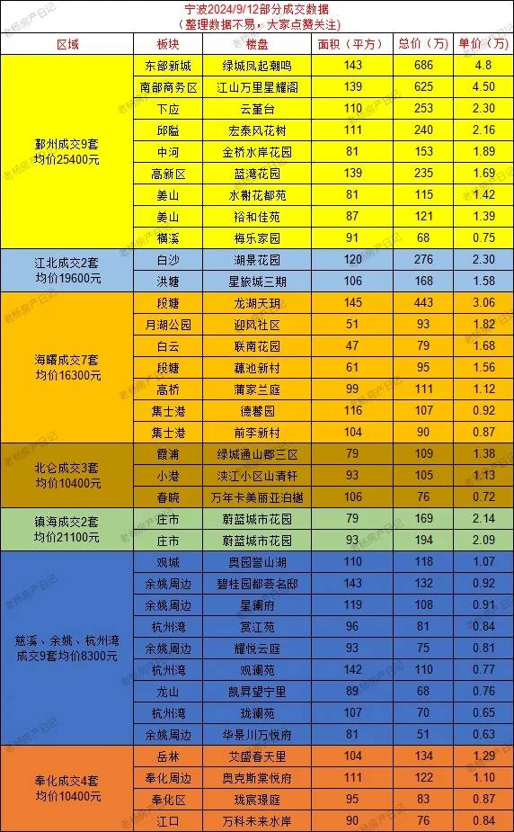 宁波二手房9.12部分成交数据