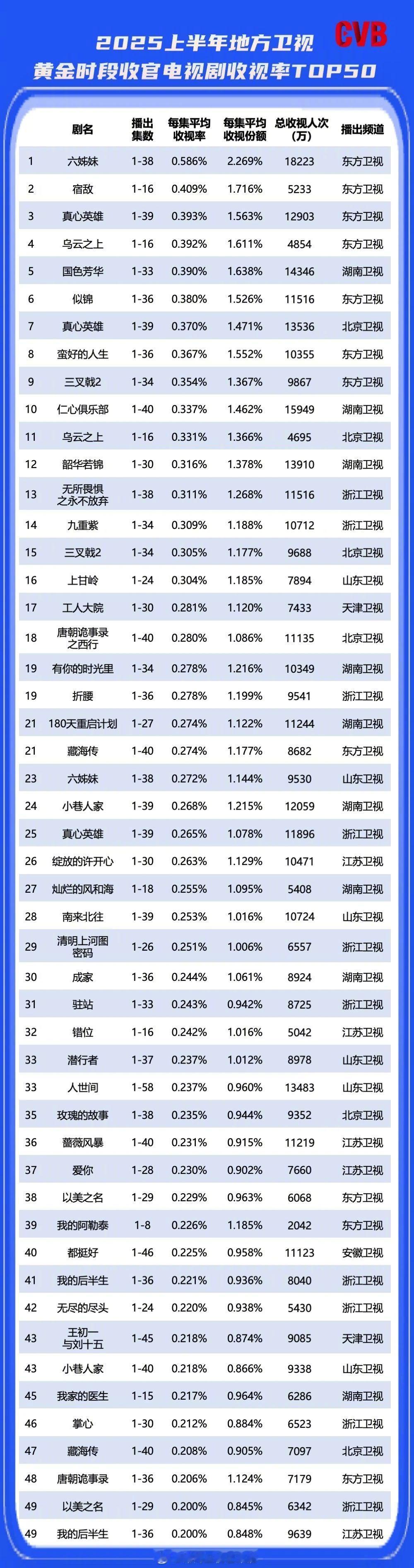 【2025年上半年中国视听大数据CVB电视剧收视率排名】央视：六姊妹、绝密较量、