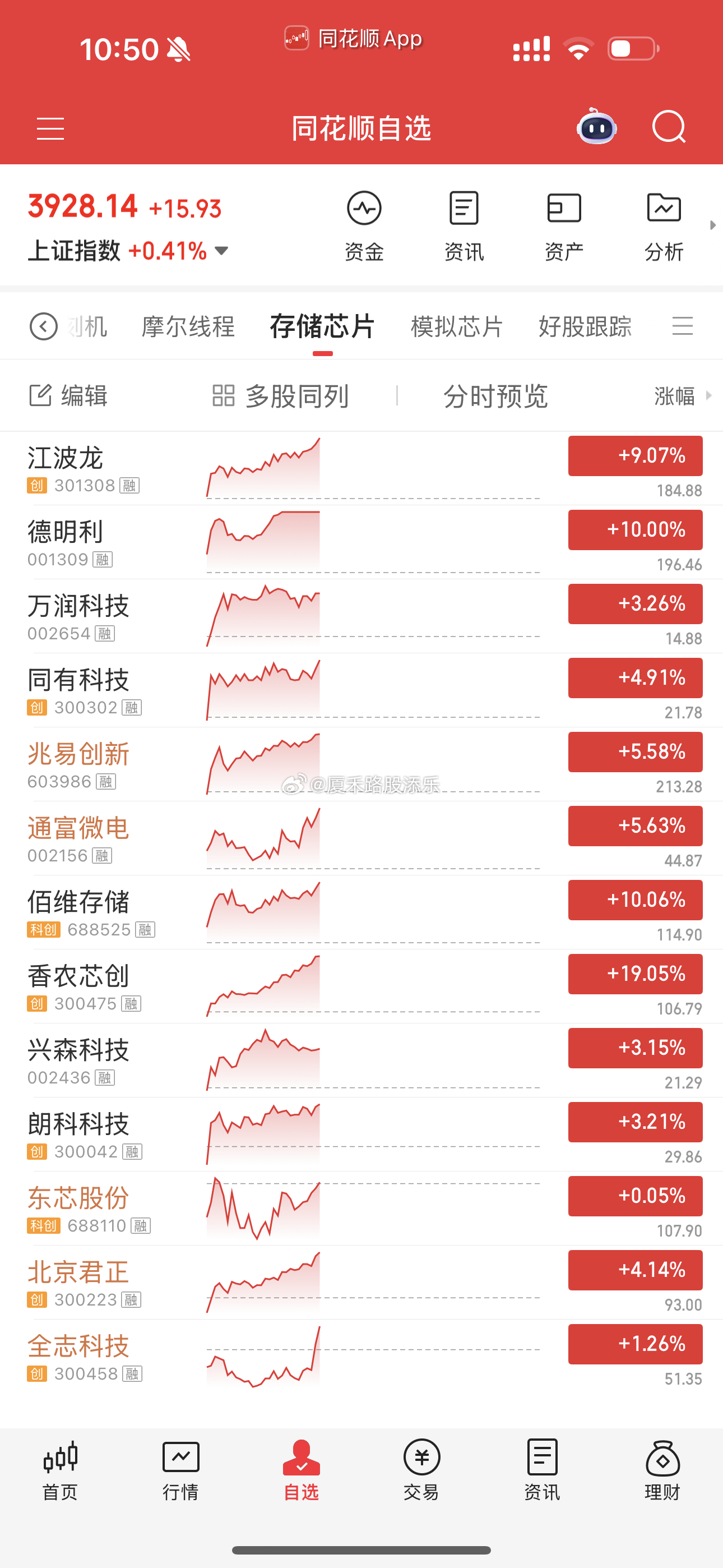 今天储存芯片又表现了，13号早盘策略才说回调后依旧是关注重点，就又大涨了～！ ​
