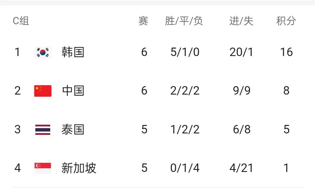 中国男足客场0:1韩国，泰国主场3:1新加坡，这样韩国5胜1平积16分，中国和泰