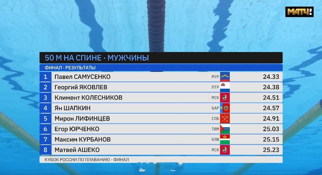 俄罗斯游泳杯总决赛 男50仰决赛Samusenko 24.33Iakovlev 