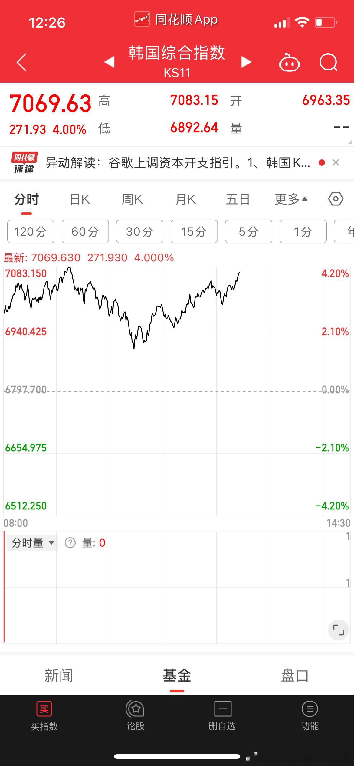 中午竞猜，下午会不会跟昨天一样量化开机往上？ 