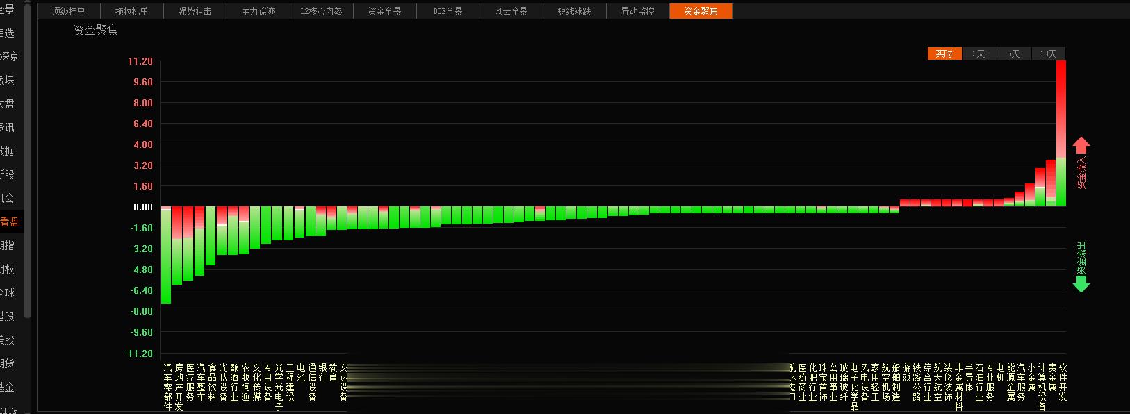 行情还是很被动，有消息利好一下的板块资金推动一下，然后就是收割，延续性太差，对于