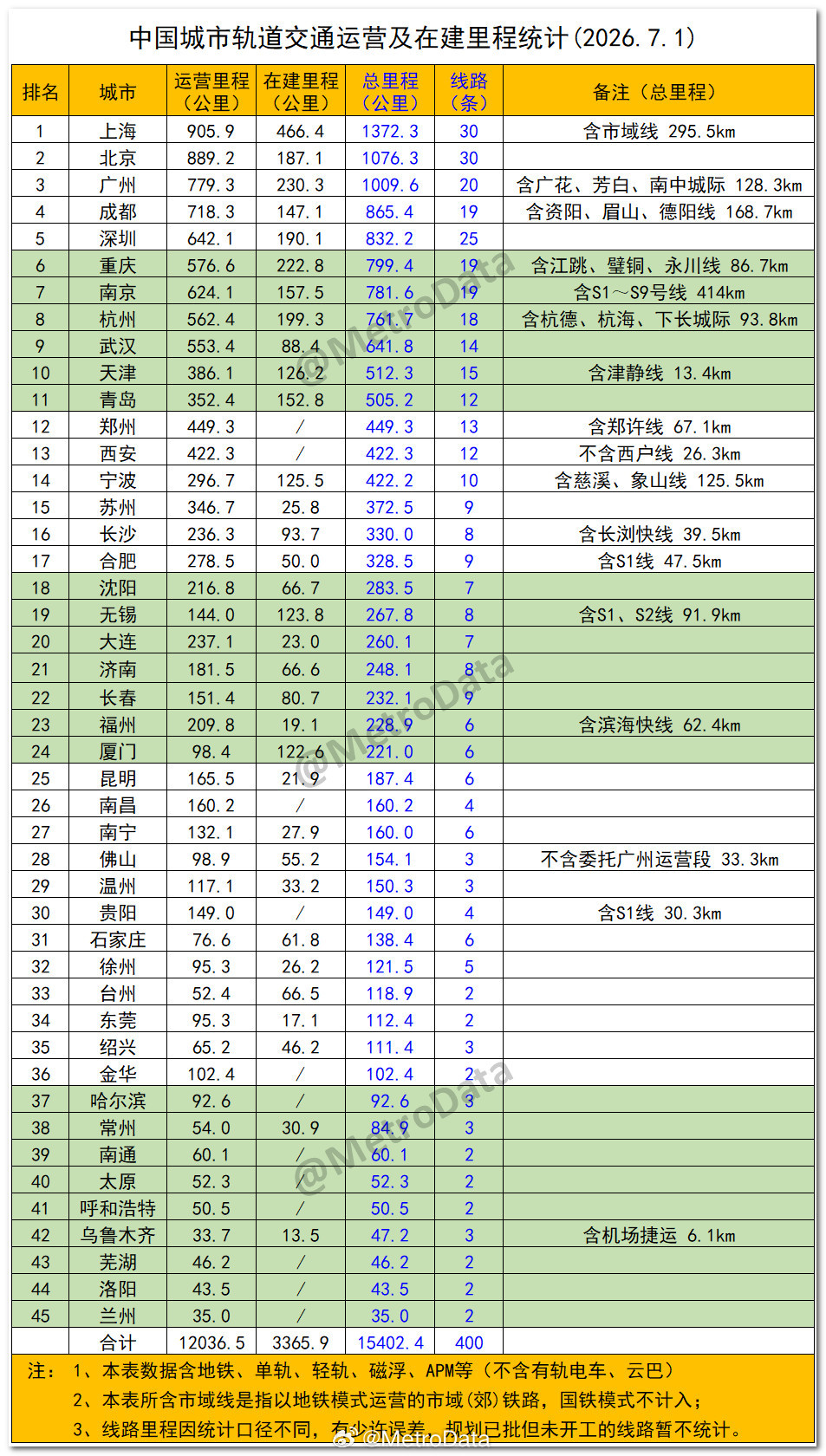 截至2026年7月1日，中国城市轨道交通运营及在建里程统计。地铁总里程
