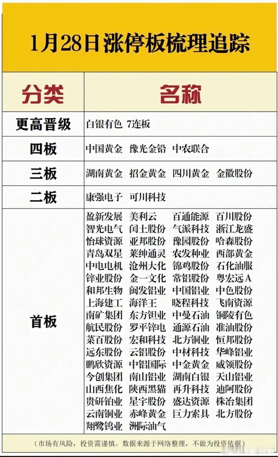 1.28周三   涨停板股票：连板高度！焦点：贵金属，存储芯片，有色冶炼涨停板8