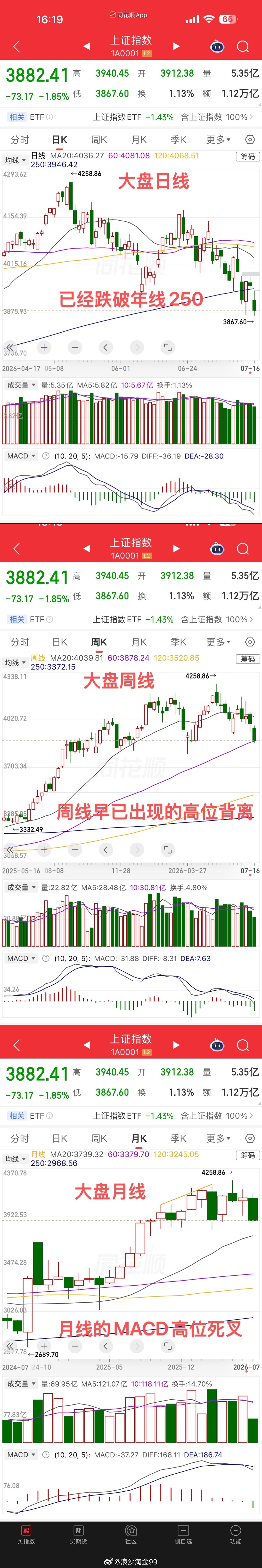 本来有些话不想公开说的，担心扫了“死多头“的兴，但是想了想还是公开用手机以技术面