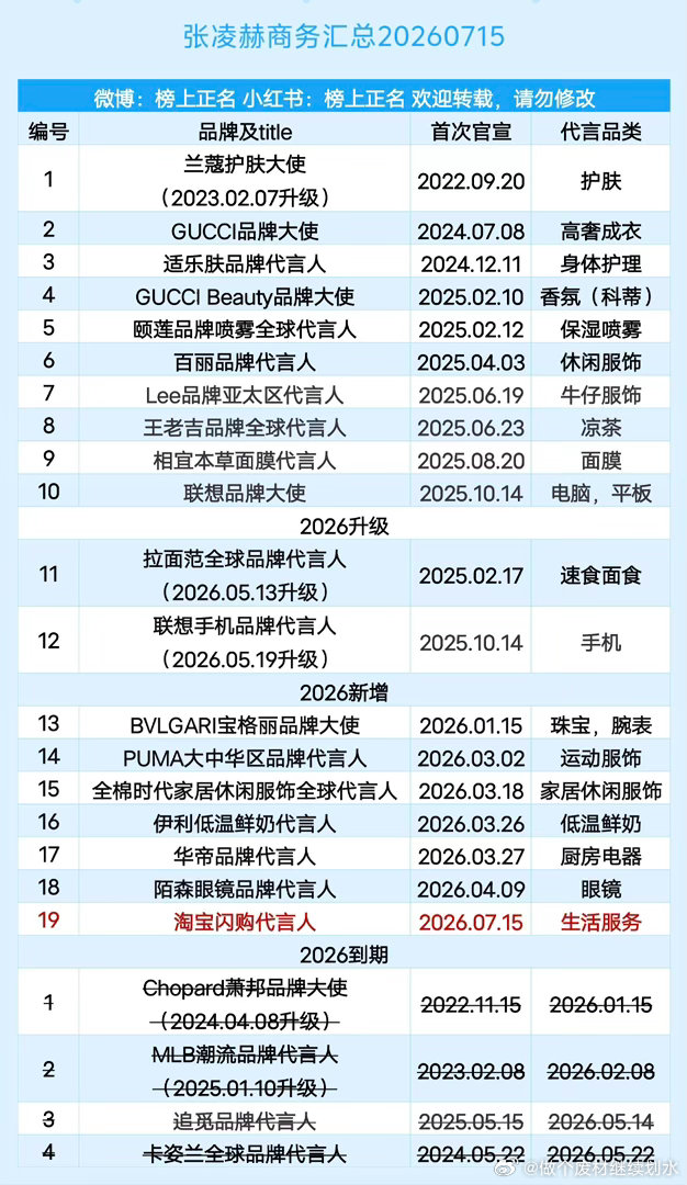 张凌赫商务汇总（19个）20260715张凌赫 ｜ 