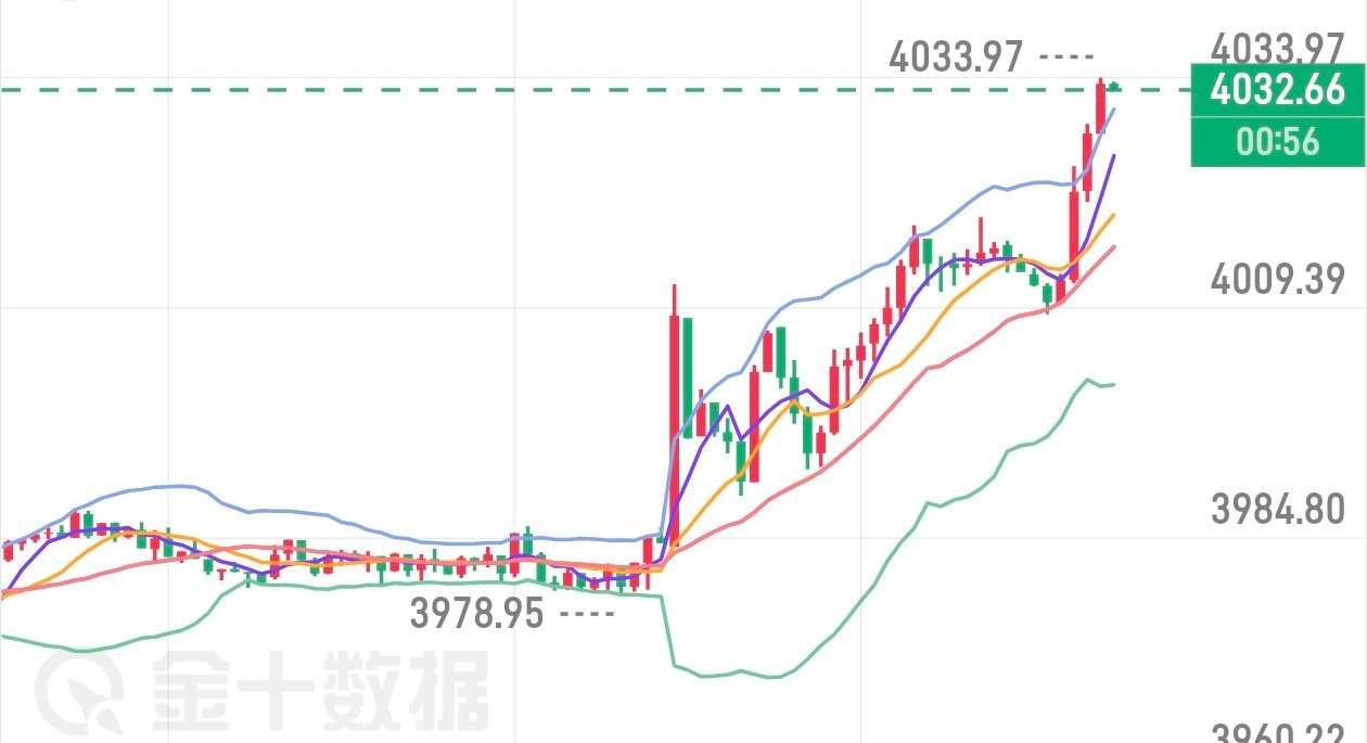 晚间博文第三弹！参考黄金金价4033附近空进去，止损4040，目标3980黄金黄