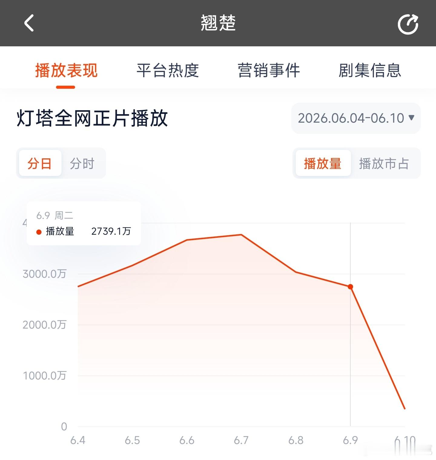翘楚昨日云合推测1800万上下。 