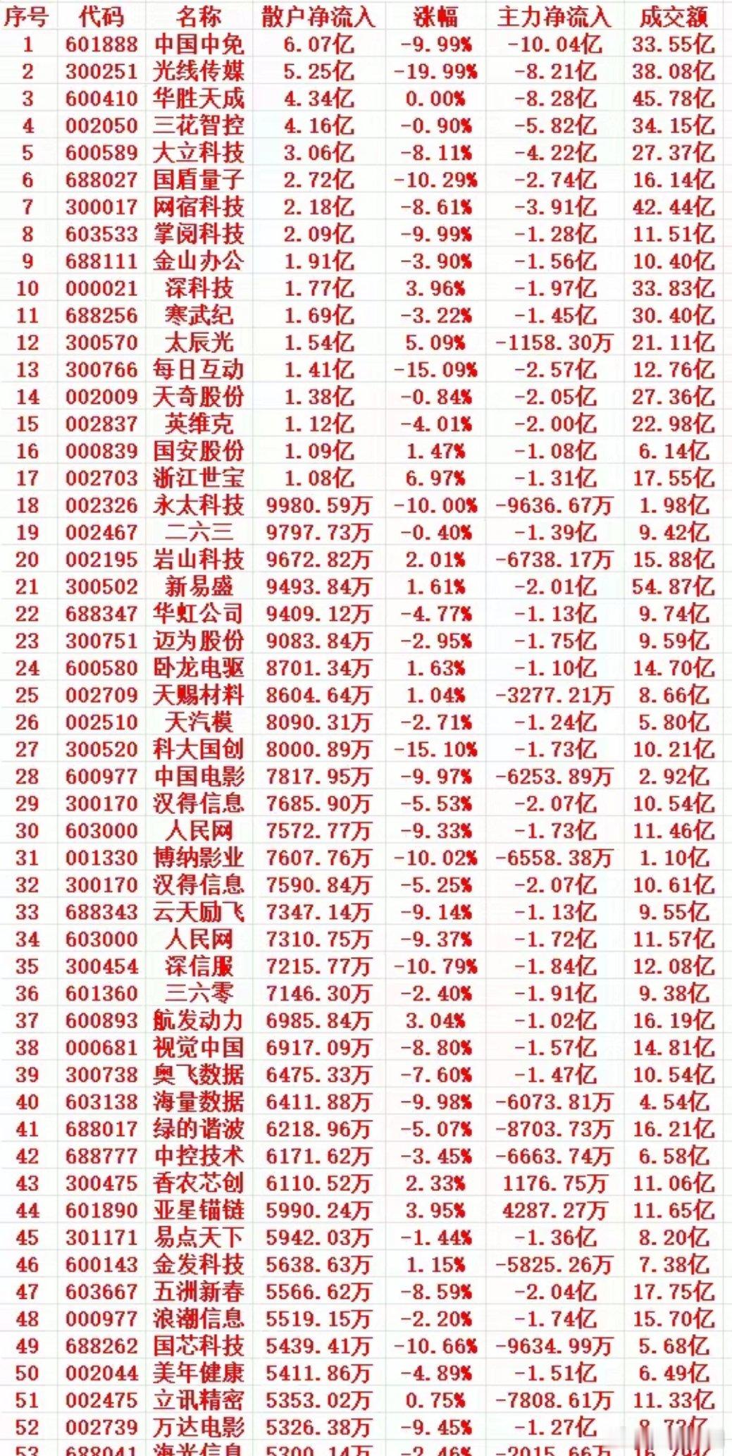 2月24日开盘30分钟：散户低位大幅买入个股一览2月24日开盘前30分钟，市场出