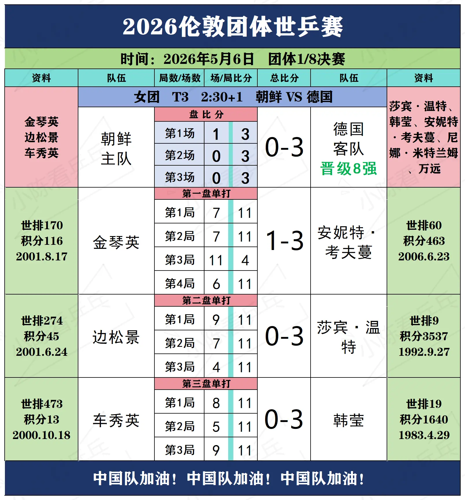 哦豁，神秘之师之称的朝鲜淘汰了~。2026伦敦团体世乒赛女团1/8决赛...