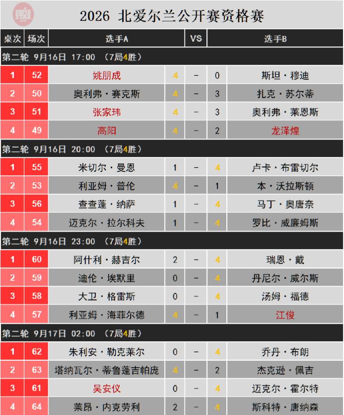 北爱尔兰资格赛全部结束，中国24人出战，7人晋级正赛！
王信伯、黄佳浩、贺国强、