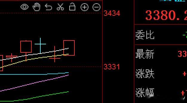 今天的大A出奇的强于预期，一根标准的光头光脚中阳线昨天说的“今明两天关注10日线