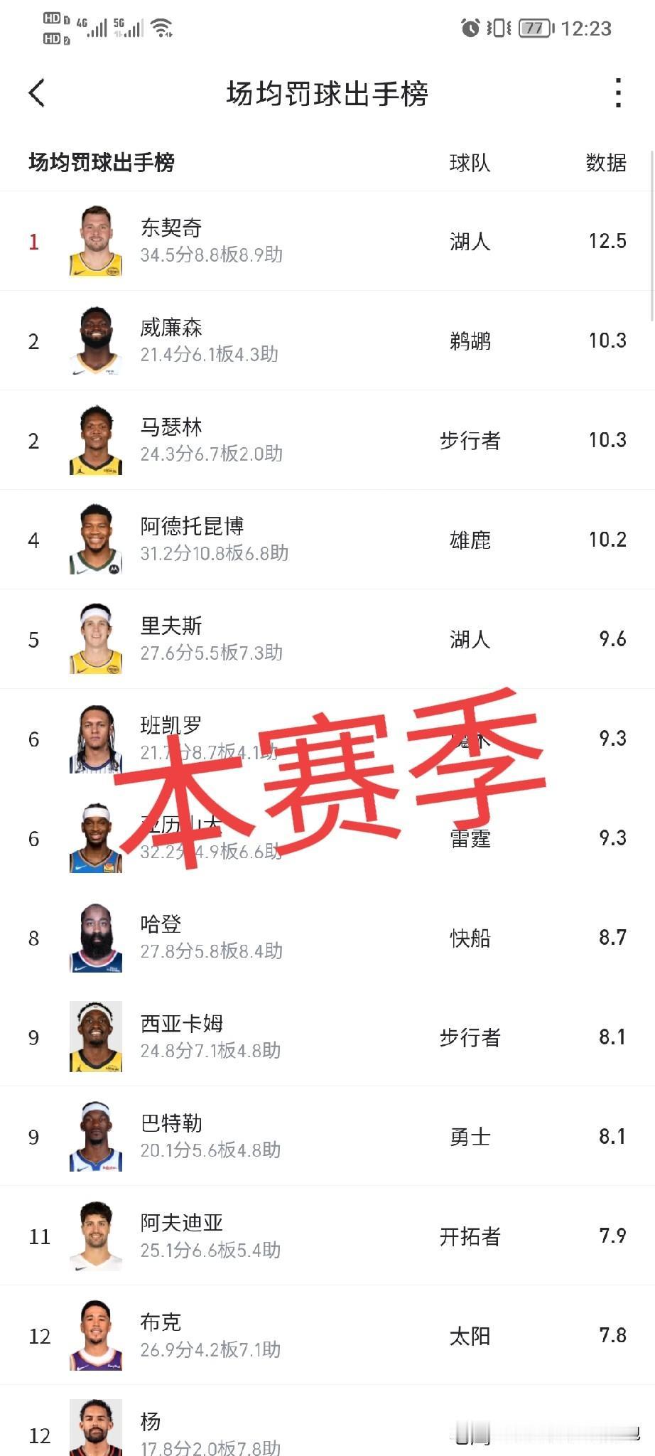 东契奇终于体会到了作为湖人球员的快乐。

东契奇本身就是个造犯规高手，又叠加湖人