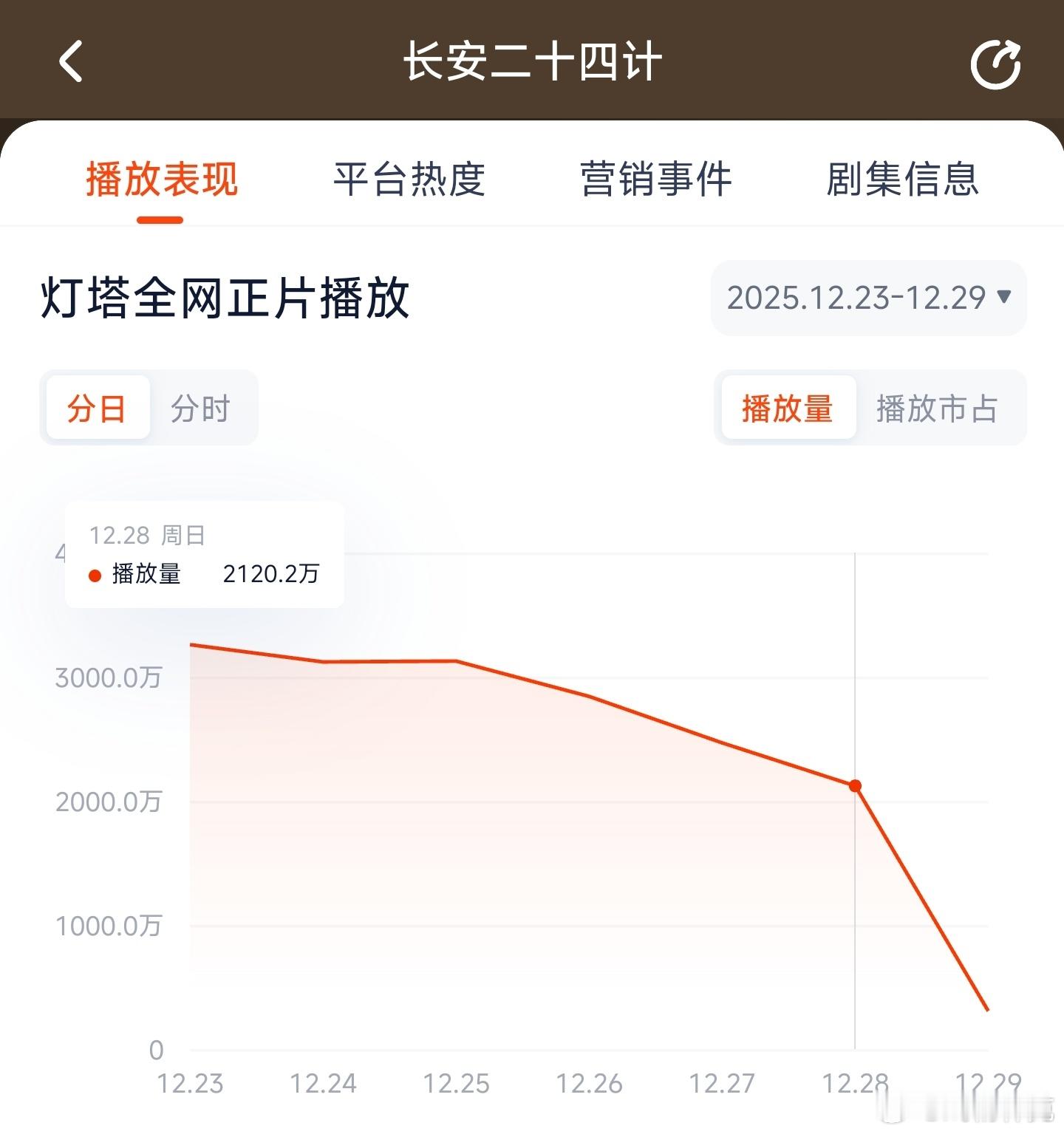 长安二十四计昨日云合推测1550万上下。 