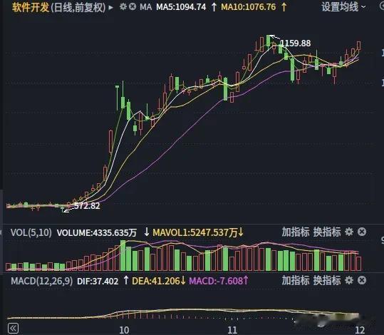 12月3日午评：大盘无忧，关注2个板块尾盘隔日套利机会
       上午成交量