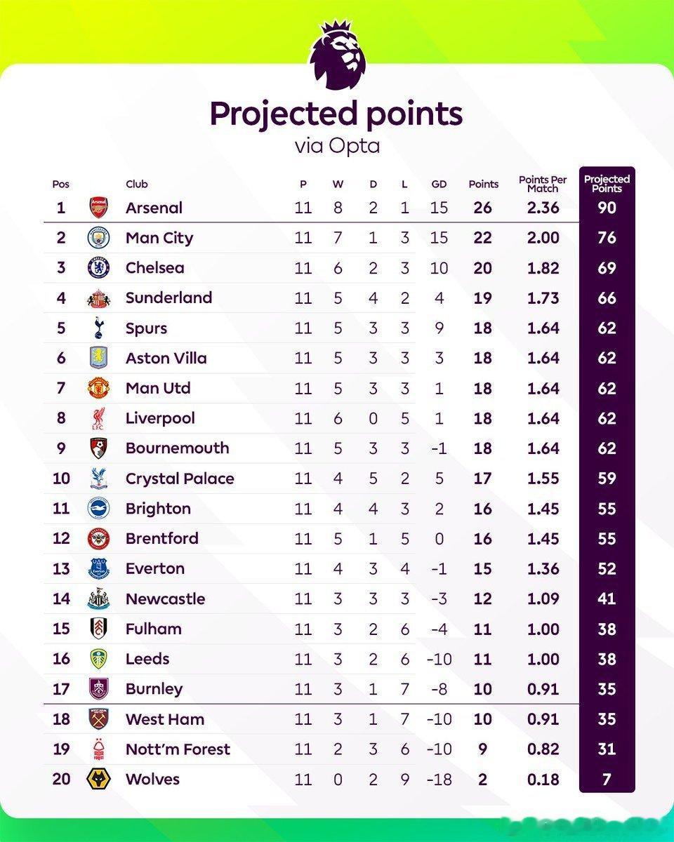 英超官推按目前场均积分推算各队最终积分和排名： 🔴 阿森纳将以90分夺冠，与“