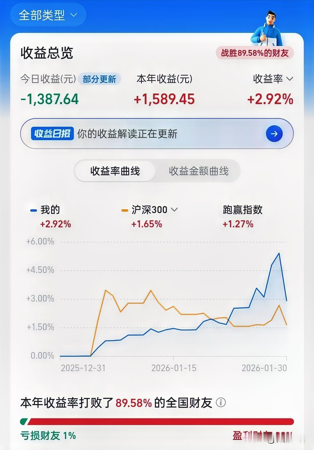 单日浮亏1300多，说心里不咯噔一下是假的。好在年初的利润垫还够厚，今年总算还是