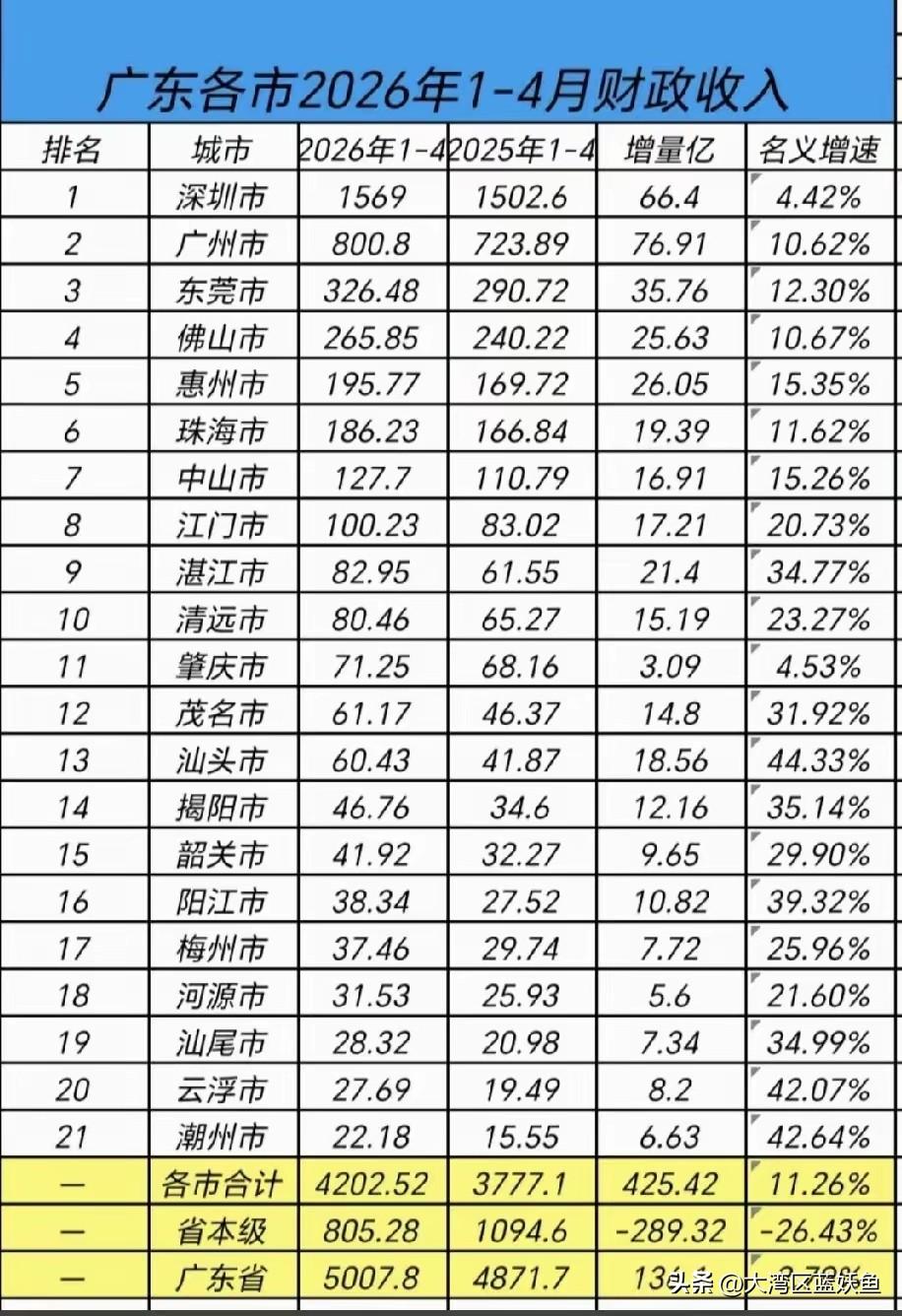 广东这波财政数据，藏着太多普通人能看懂的“好日子信号”。
 
深圳1569亿、广