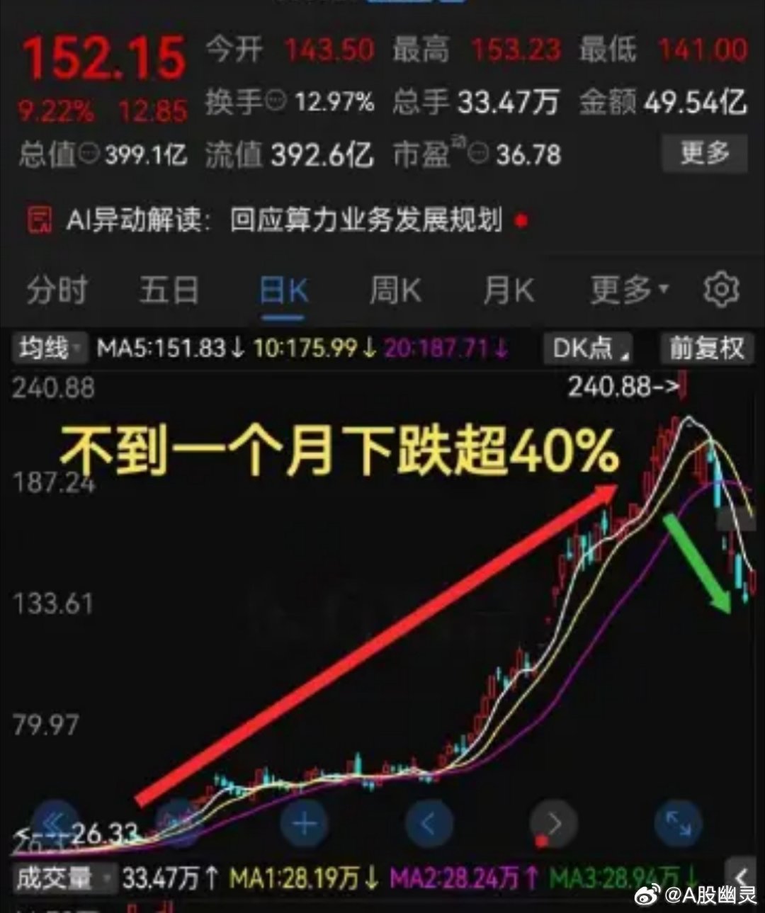 a股投资 喜欢追高是绝大多数散户亏损的最重要原因。为什么喜欢😍追高呢？因为人性