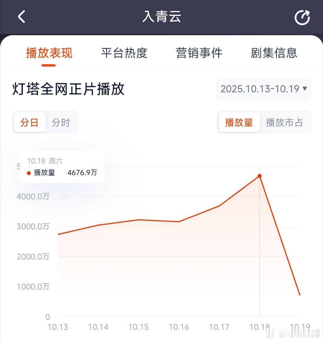 入青云昨日云合推测3150万上下。 ​​​